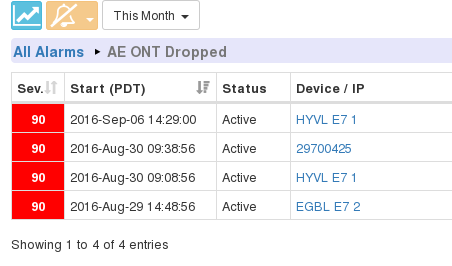 Active Alarms ONT Dropped