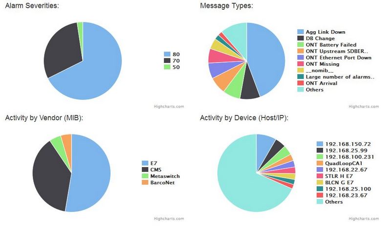 Message Pie Charts